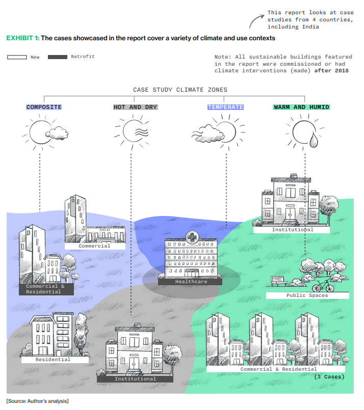 sustainable building case studies across different climate zones and building use types.
